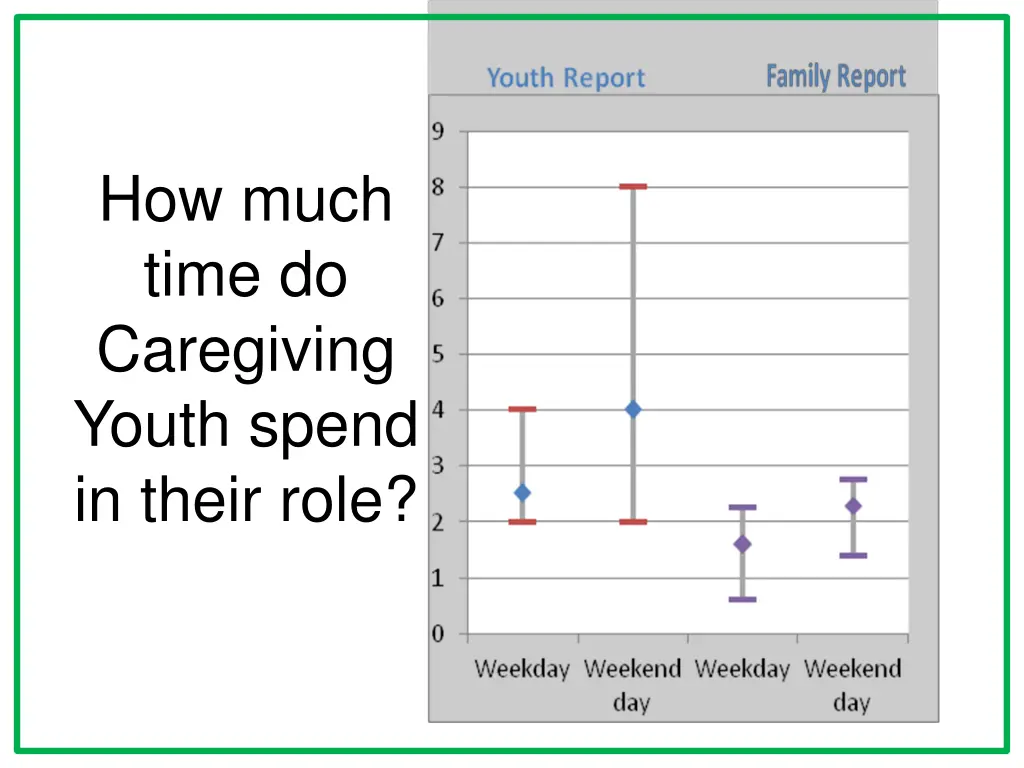 how much time do caregiving youth spend in their
