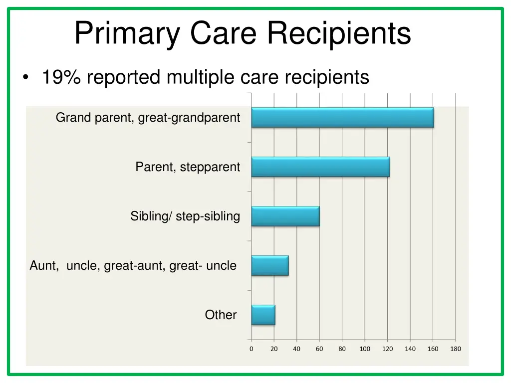 primary care recipients