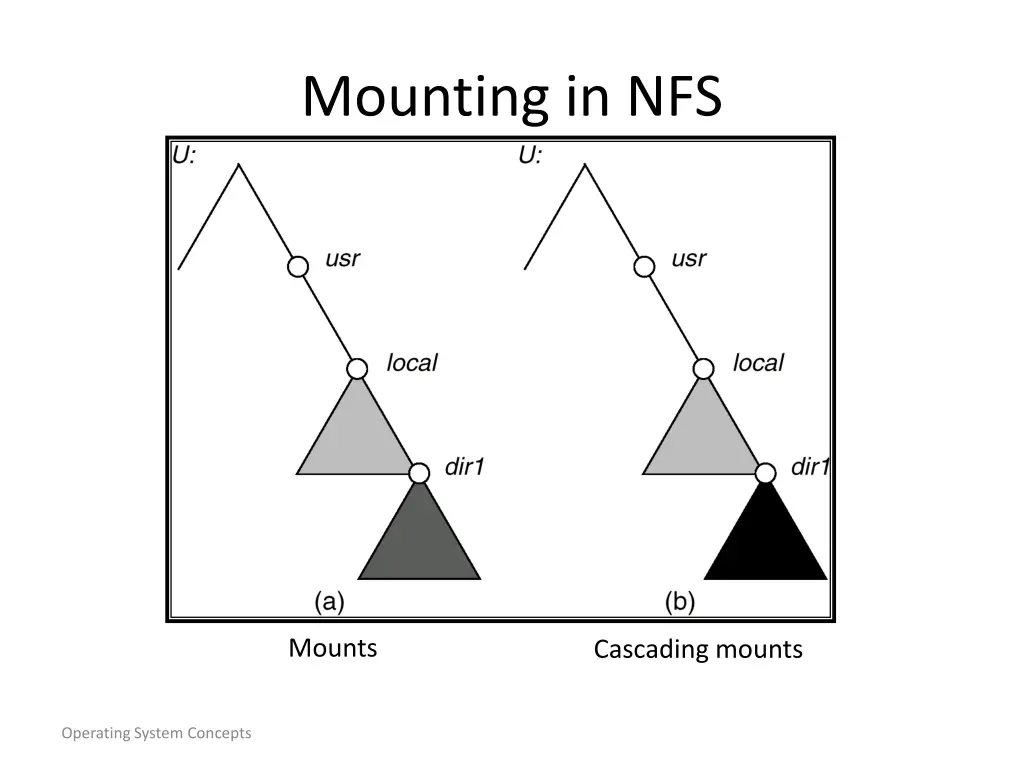 mounting in nfs
