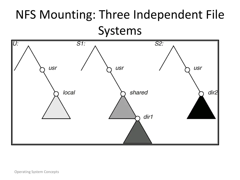 nfs mounting three independent file systems