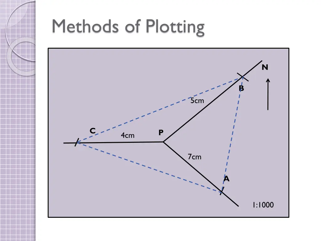 methods of plotting 1
