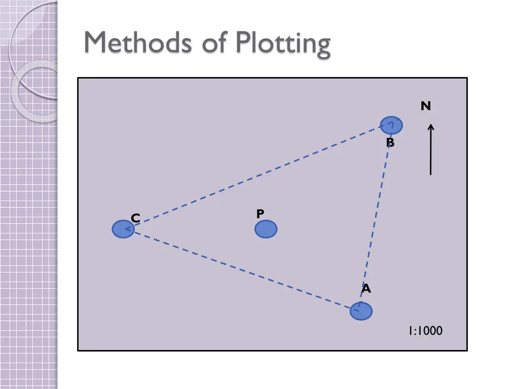 methods of plotting 2