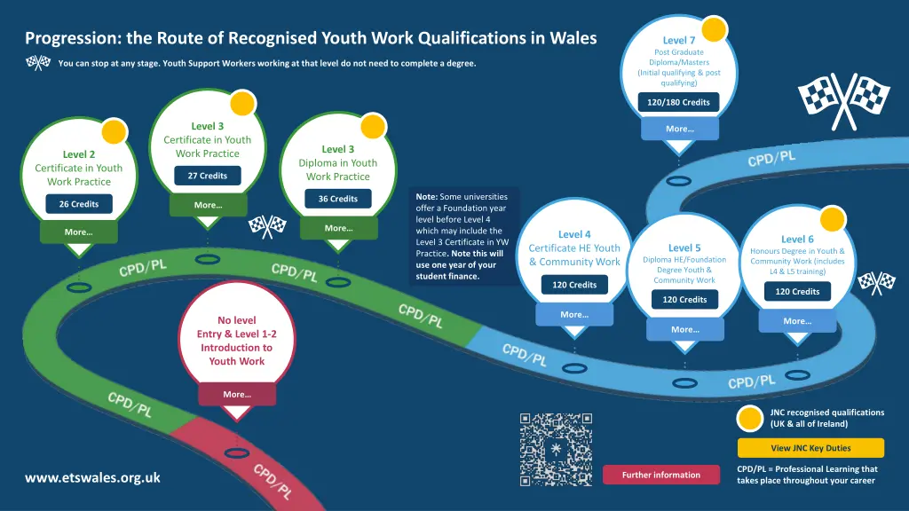 progression the route of recognised youth work