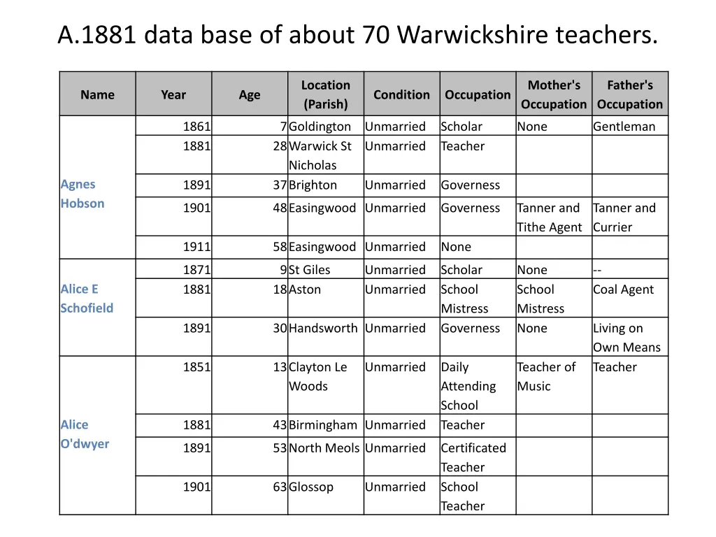 a 1881 data base of about 70 warwickshire teachers