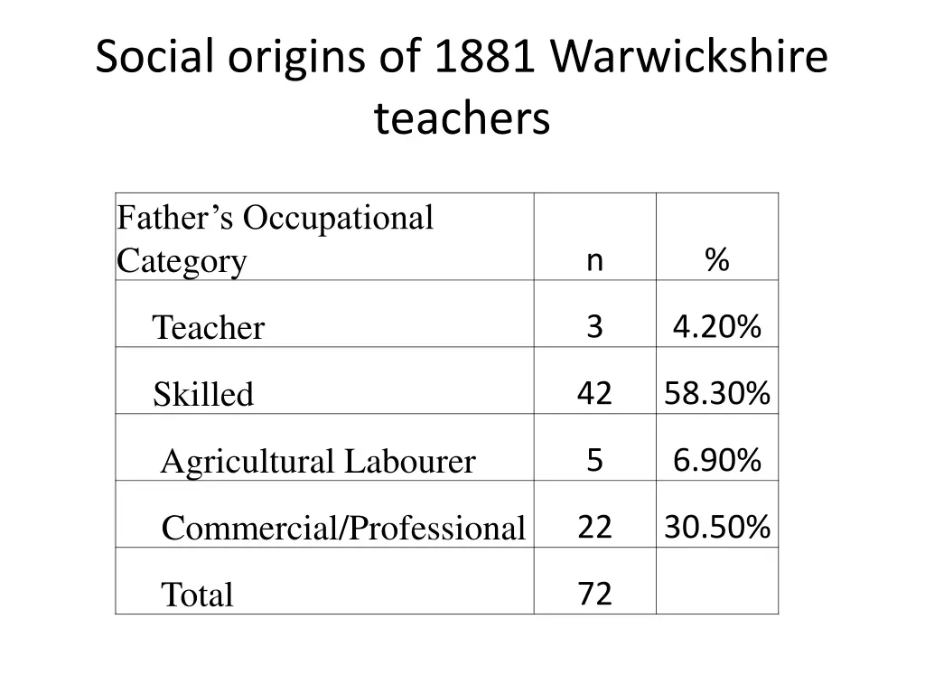 social origins of 1881 warwickshire teachers