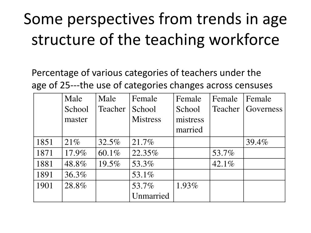 some perspectives from trends in age structure