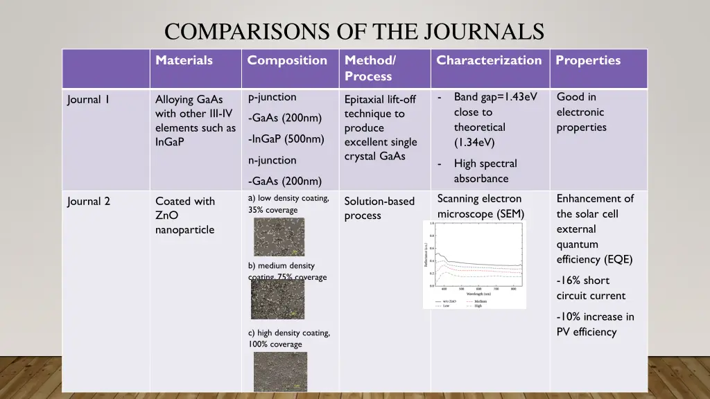 comparisons of the journals