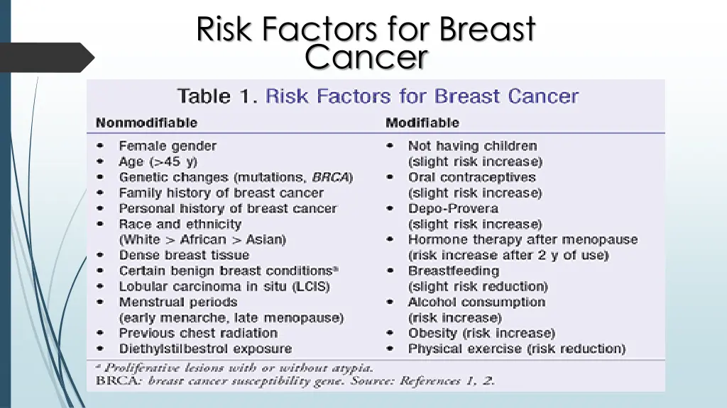risk factors for breast cancer
