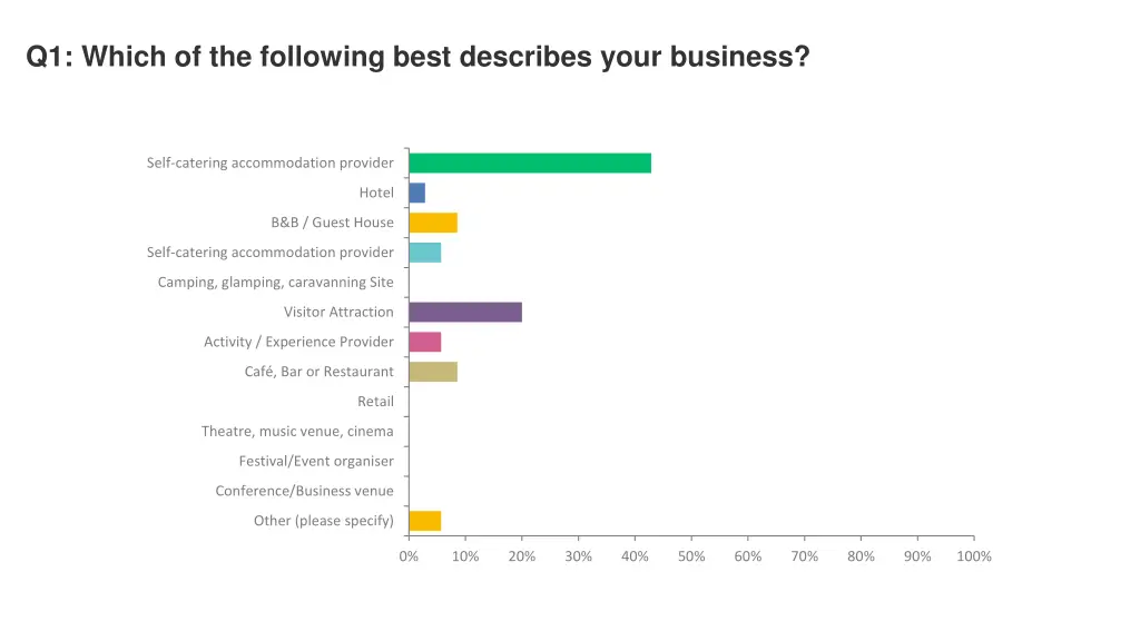 q1 which of the following best describes your