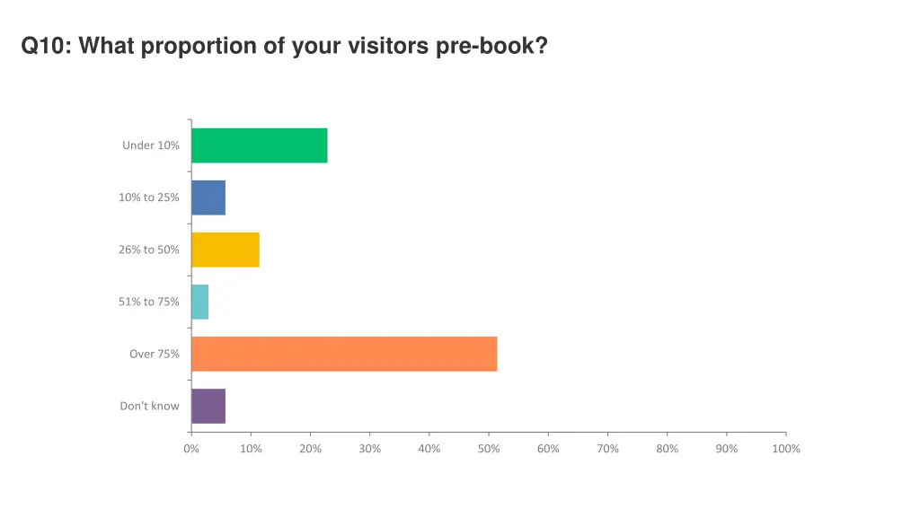q10 what proportion of your visitors pre book