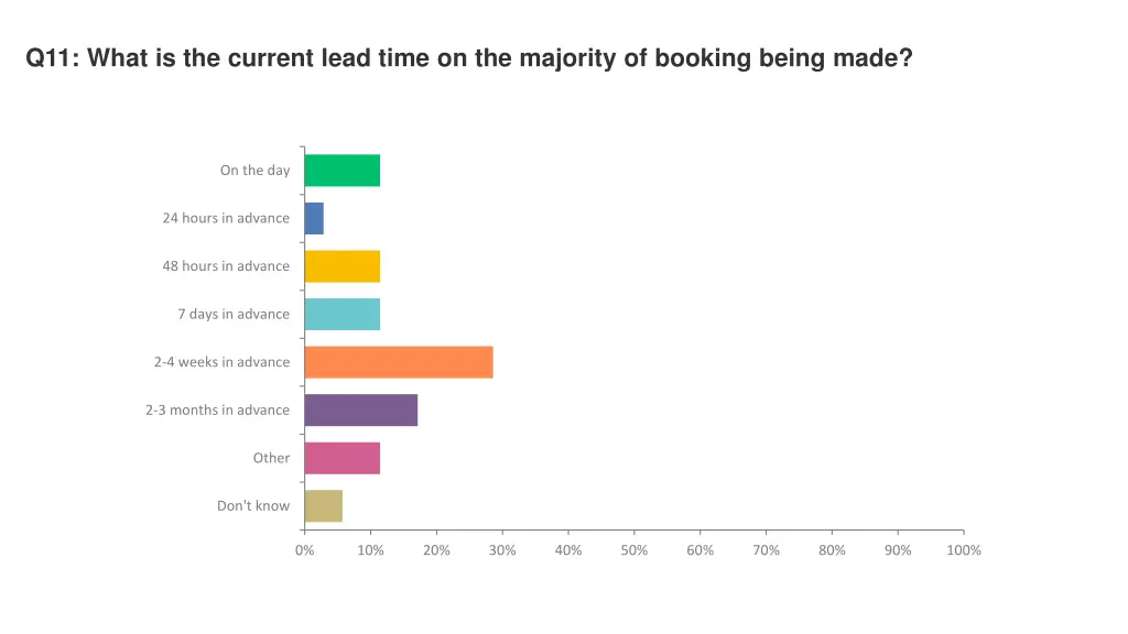 q11 what is the current lead time on the majority