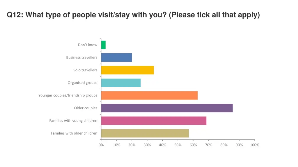 q12 what type of people visit stay with