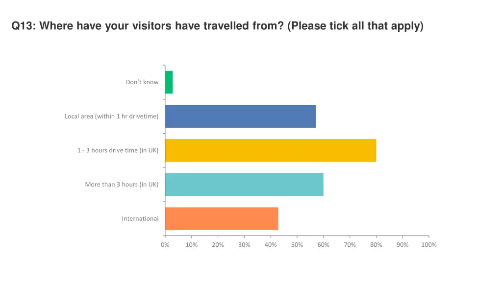 q13 where have your visitors have travelled from