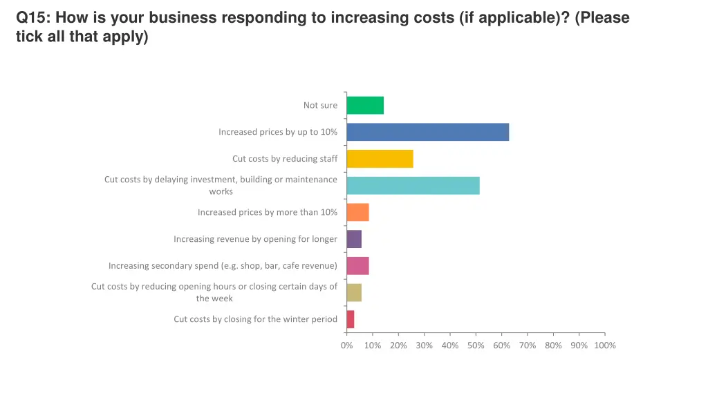 q15 how is your business responding to increasing
