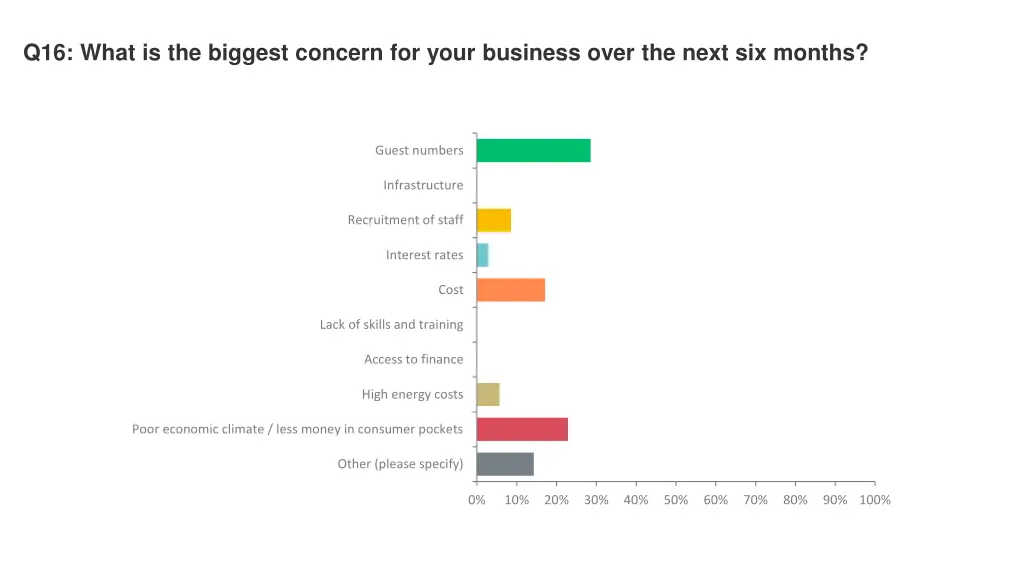 q16 what is the biggest concern for your business