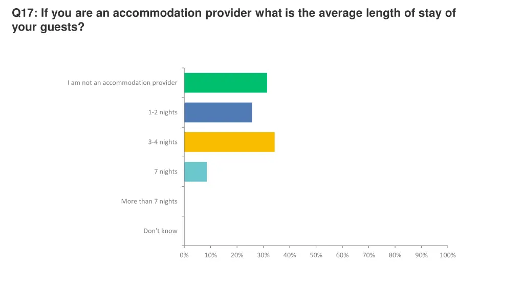 q17 if you are an accommodation provider what