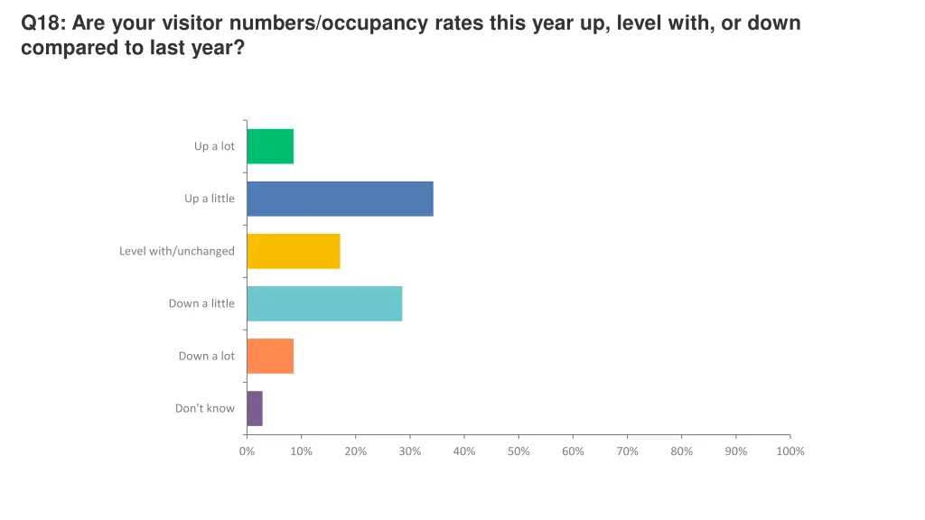 q18 are your visitor numbers occupancy rates this