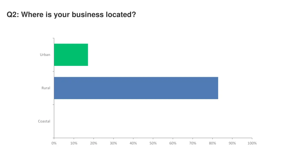 q2 where is your business located