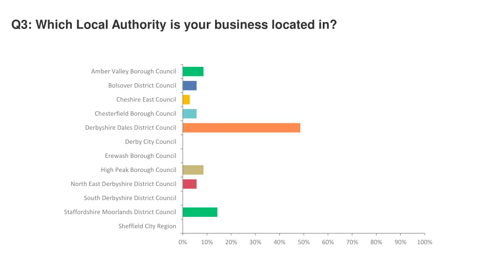 q3 which local authority is your business located