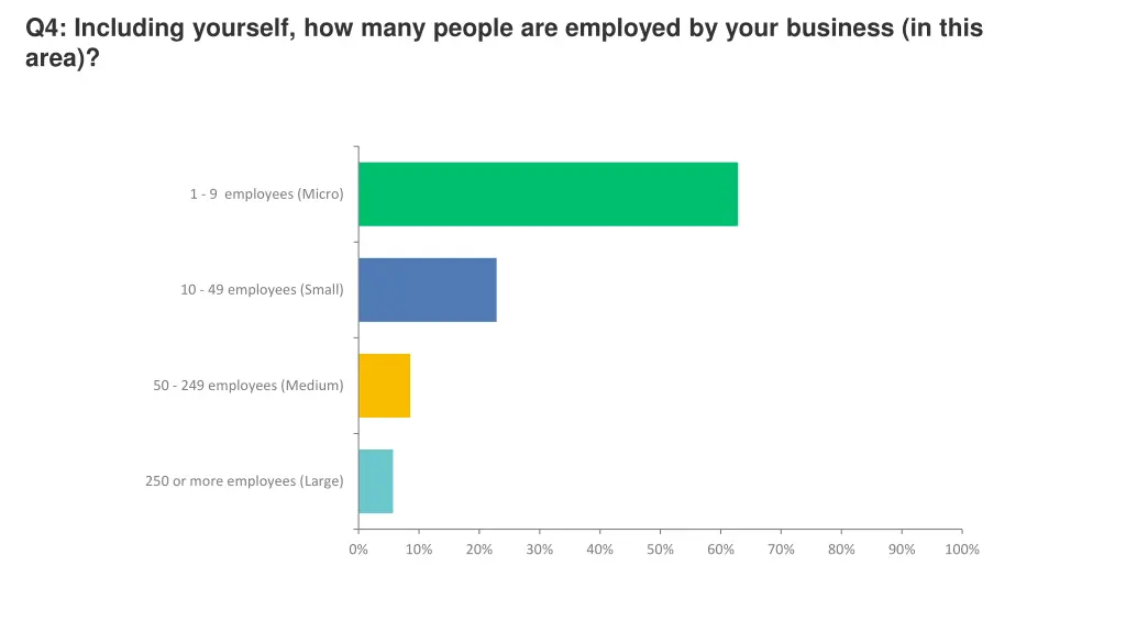 q4 including yourself how many people