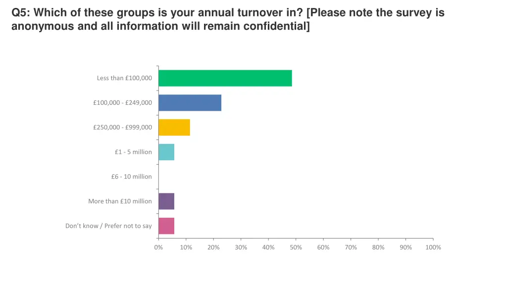 q5 which of these groups is your annual turnover