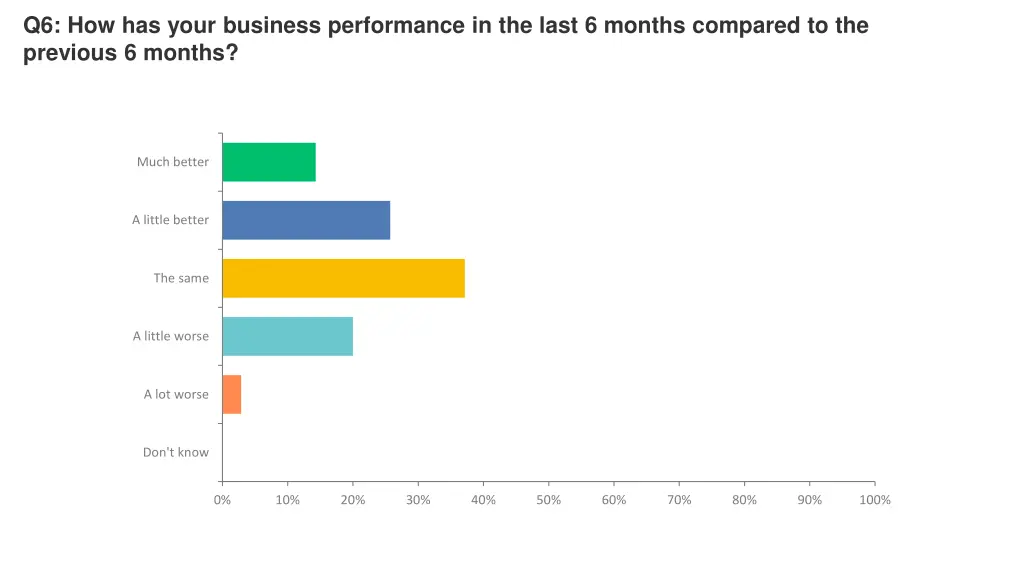 q6 how has your business performance in the last