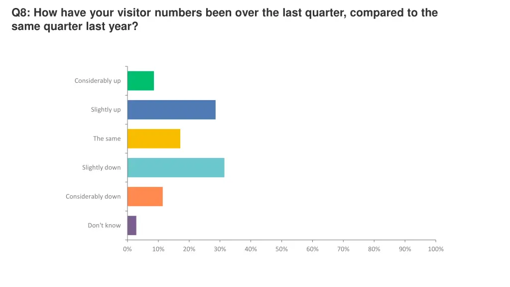 q8 how have your visitor numbers been over