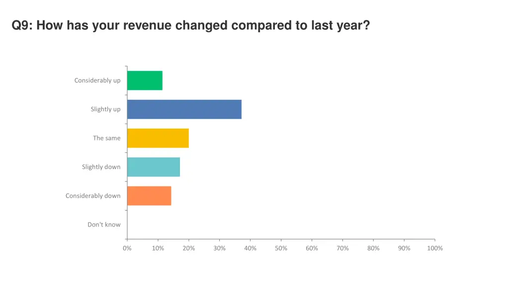 q9 how has your revenue changed compared to last