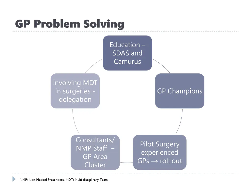 gp problem solving