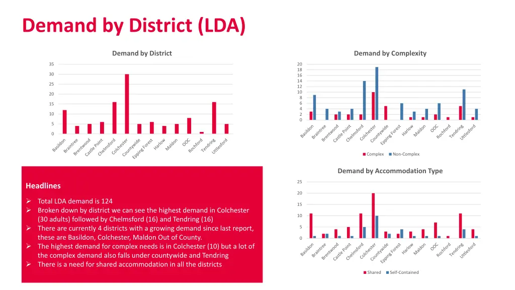 demand by district lda