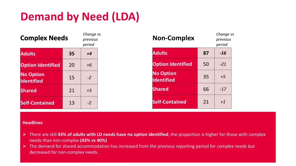 demand by need lda