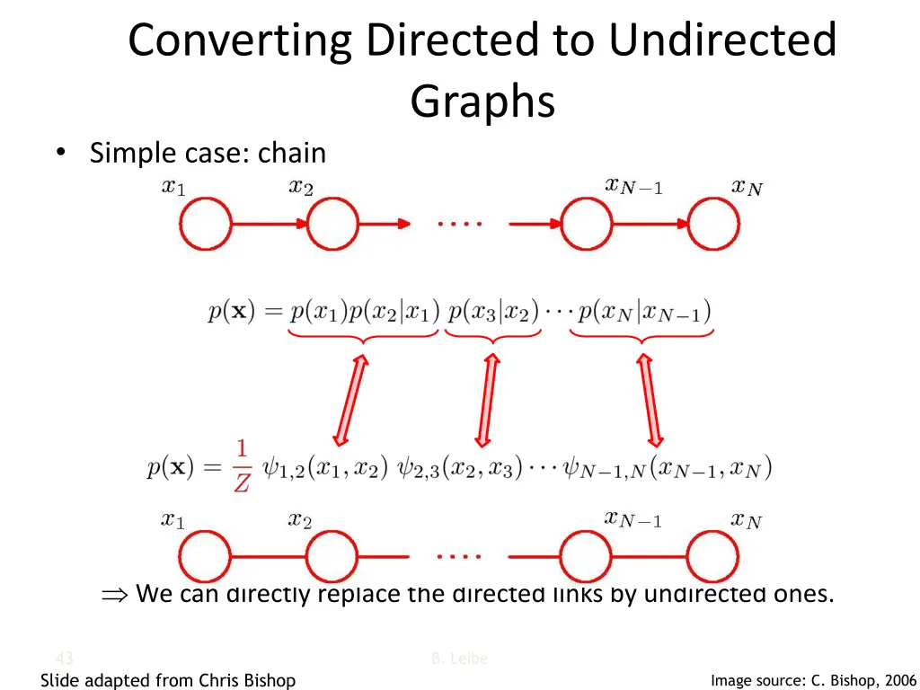 converting directed to undirected graphs