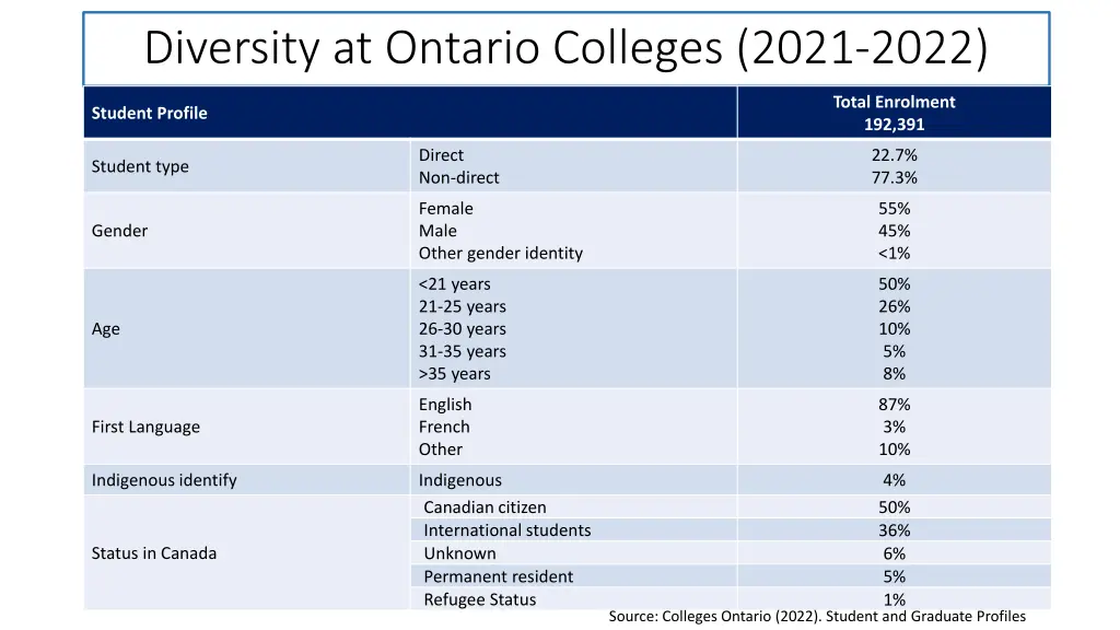 diversity at ontario colleges 2021 2022