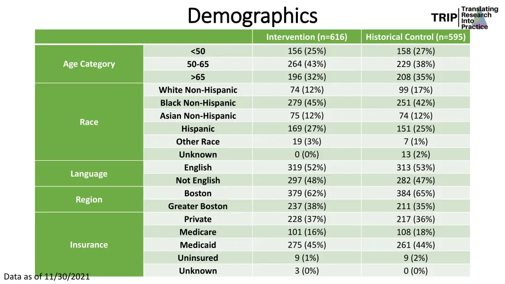 demographics demographics