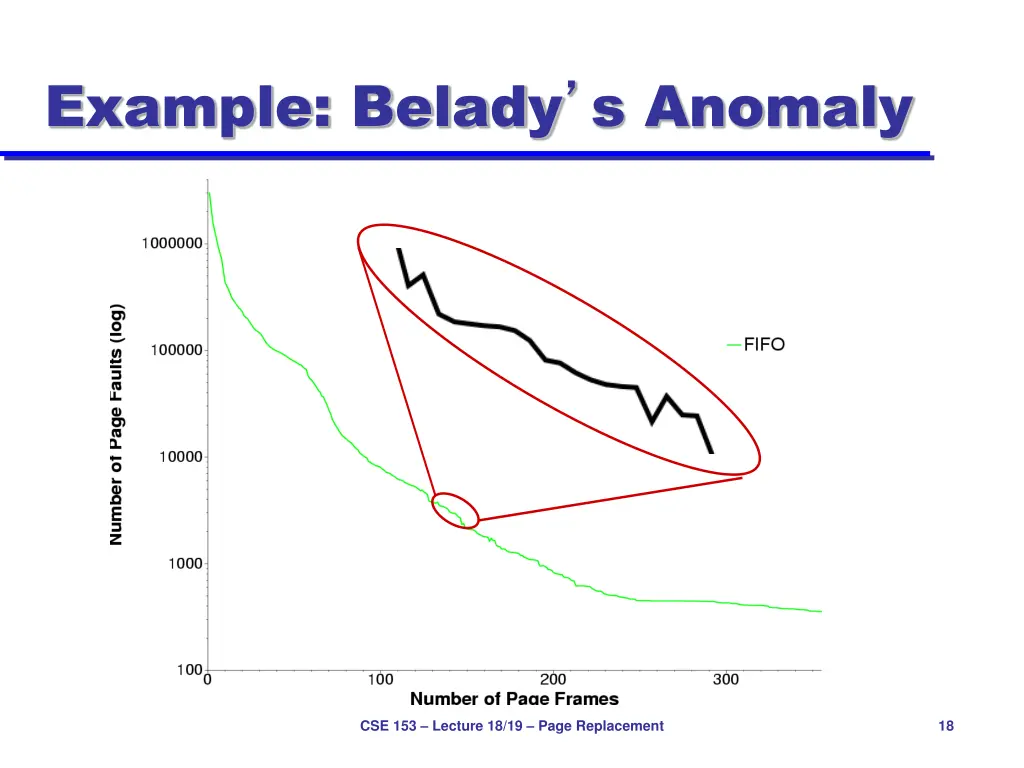 example belady s anomaly