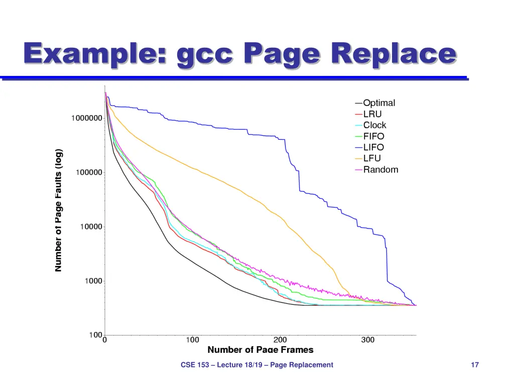 example gcc page replace
