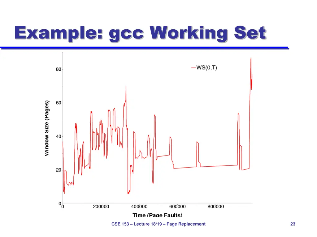 example gcc working set