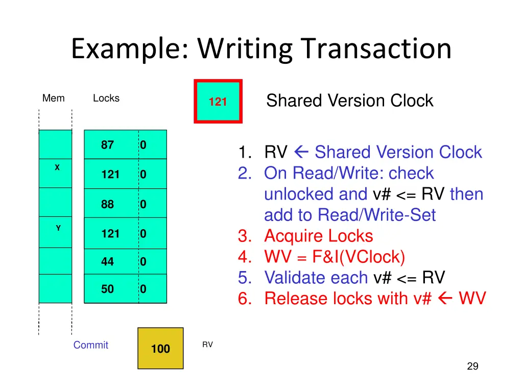 example writing transaction