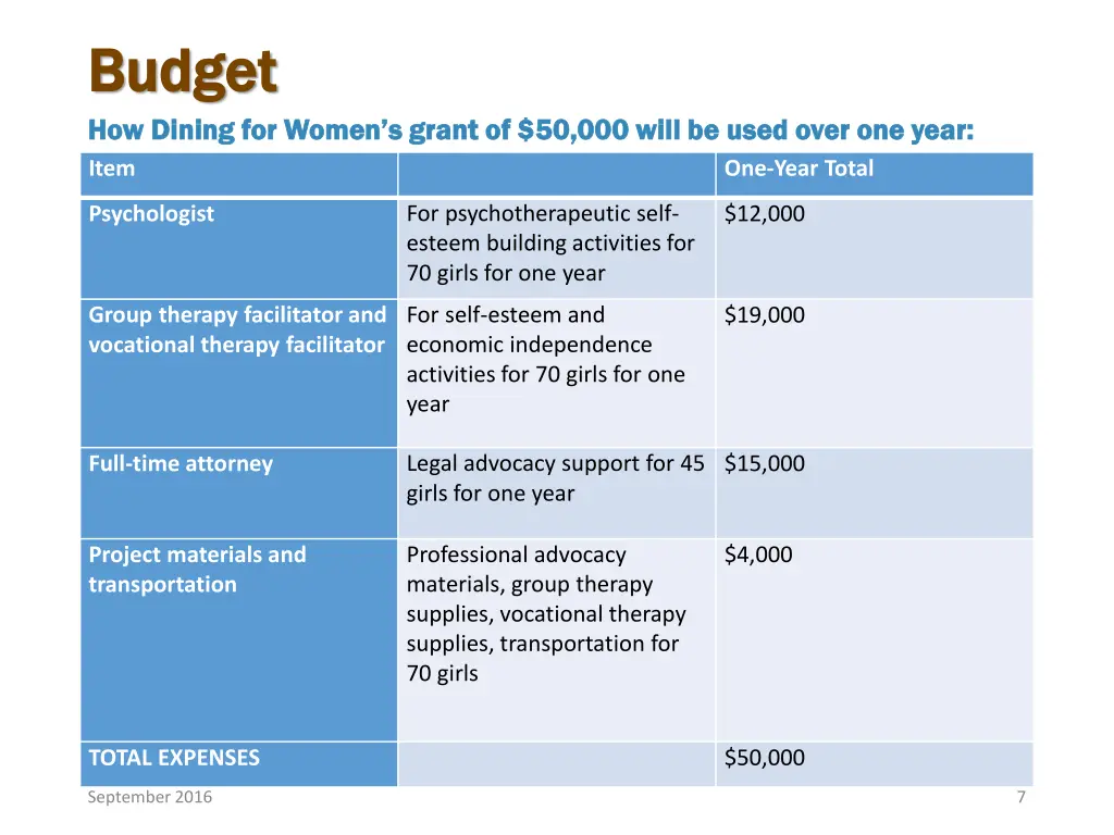 budget budget how dining for women s grant