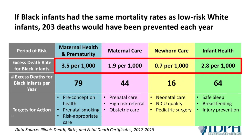 if black infants had the same mortality rates