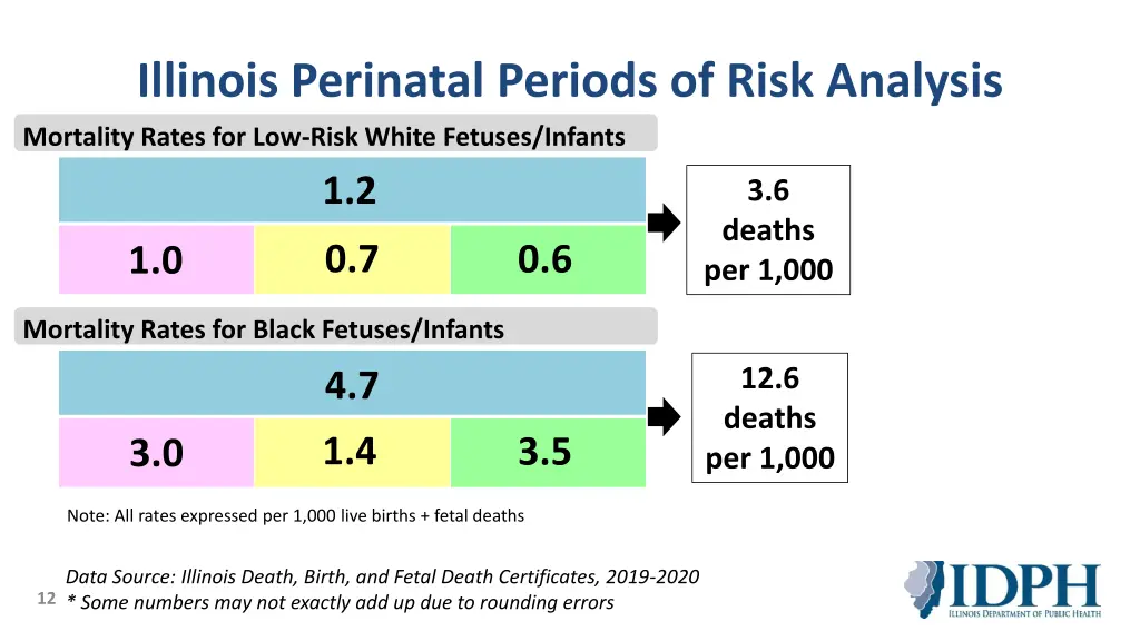 illinois perinatal periods of risk analysis 1