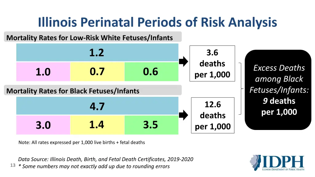 illinois perinatal periods of risk analysis 2