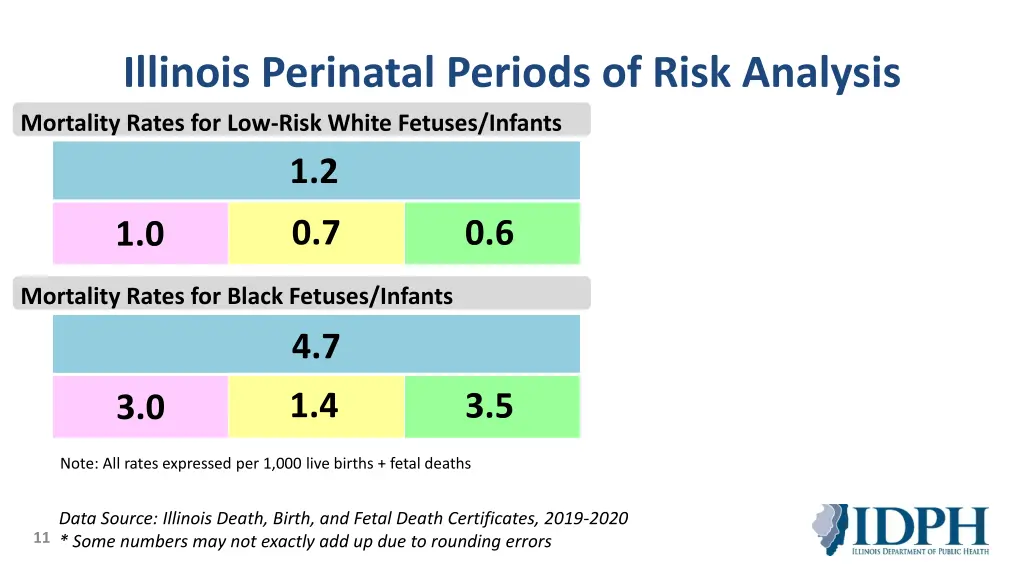 illinois perinatal periods of risk analysis