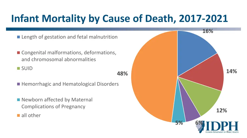 infant mortality by cause of death 2017 2021