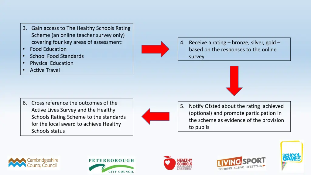 3 gain access to the healthy schools rating