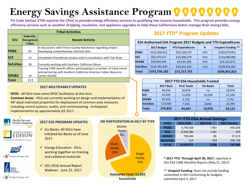 energy savings assistance program pu code section