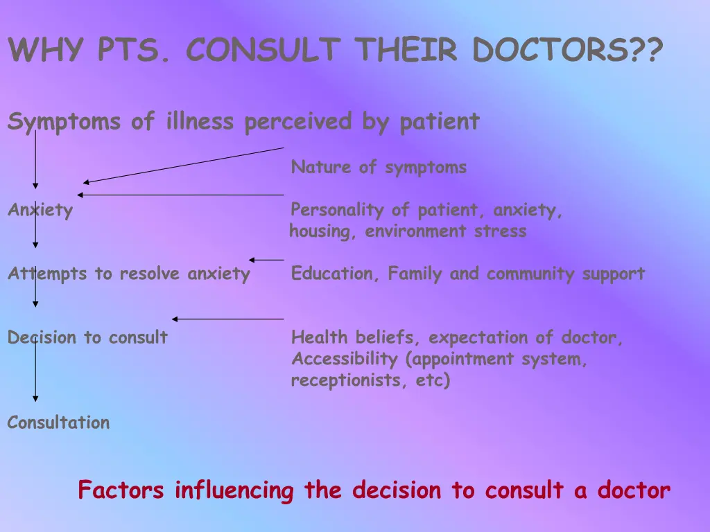 why pts consult their doctors