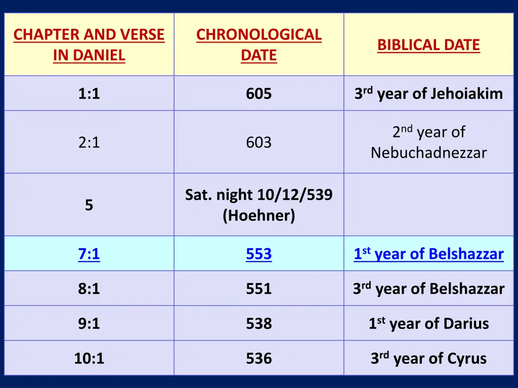 chapter and verse in daniel