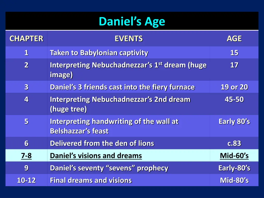 daniel s age