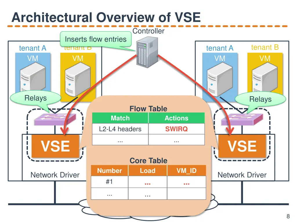 architectural overview of vse